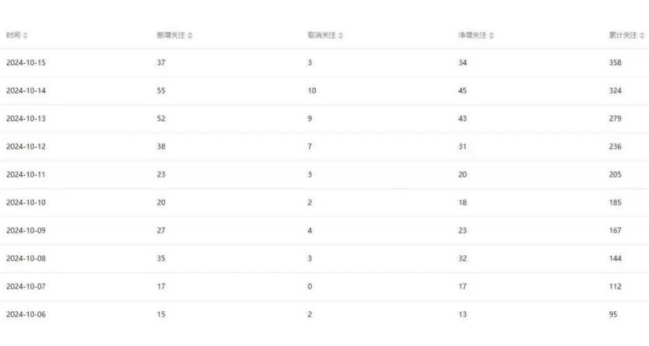 公众号项目训练营,30天做1个赚钱的公众号,秒变私域大佬